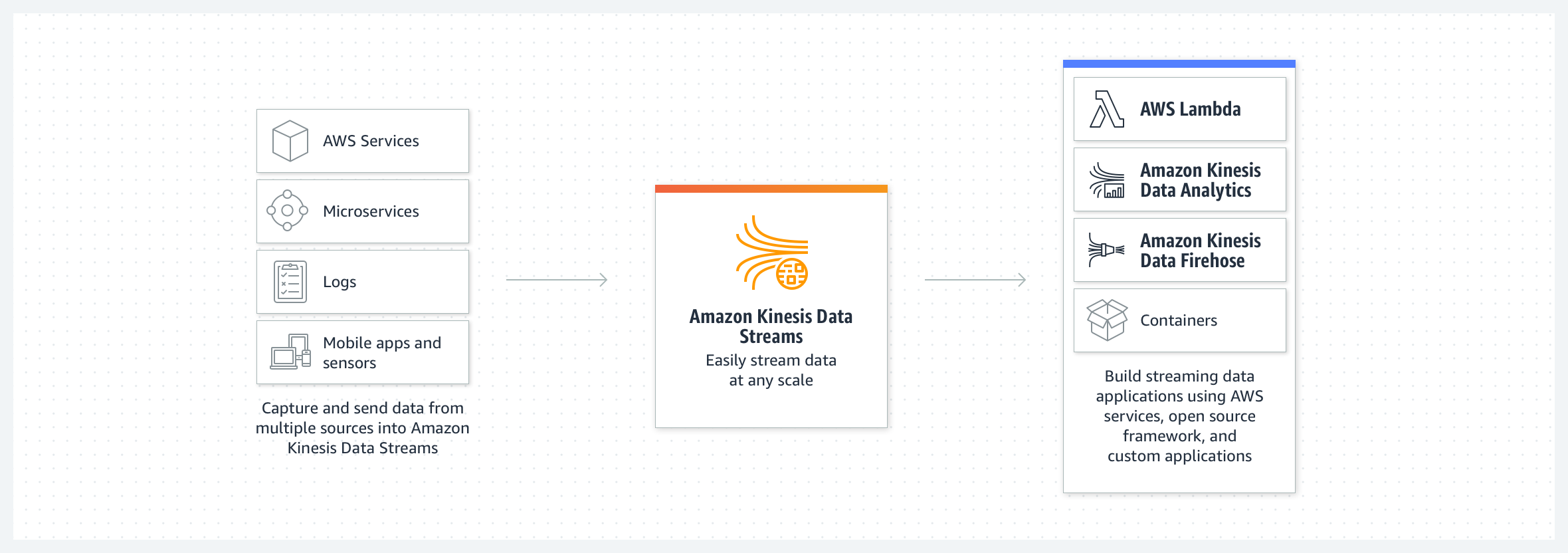 Amazon Kinesis Data Streams How It Works